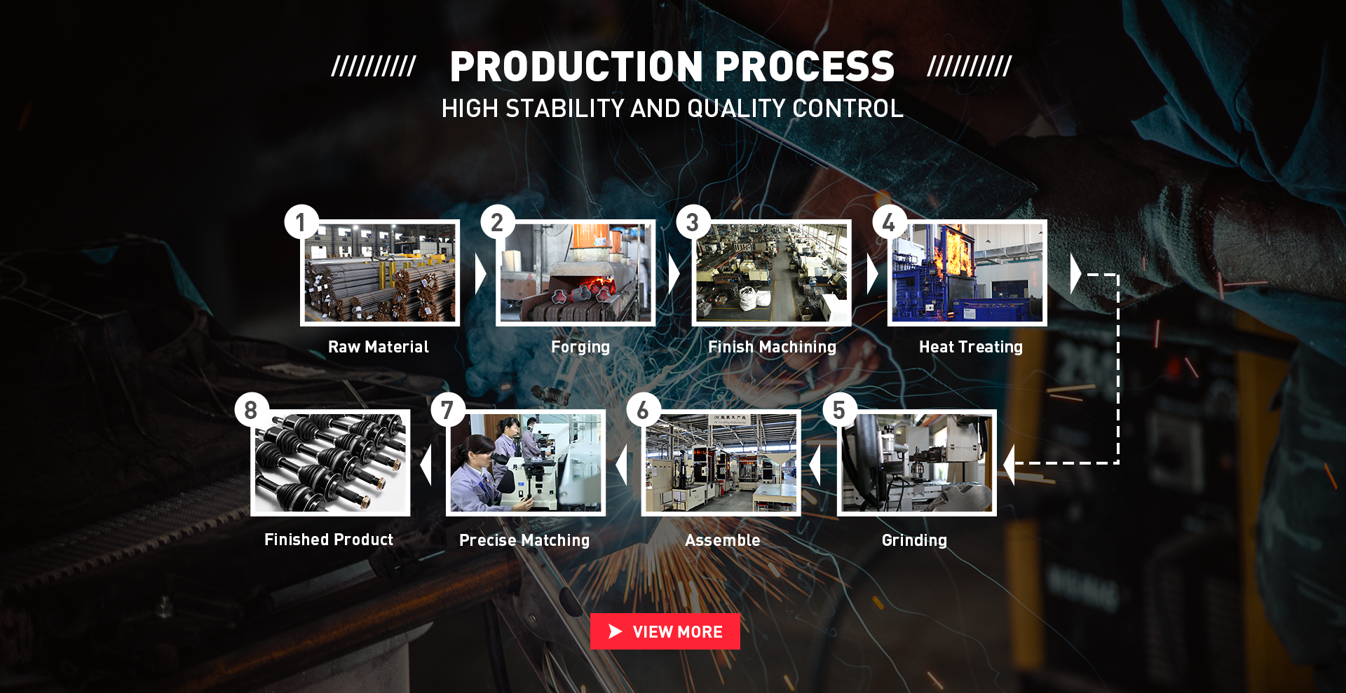 Linha de produto GJF e produção de processos